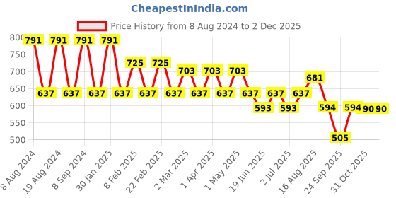 myntra.com SG YUVRAJ Boys Orange Kurta with Churidar sg yuvraj Price History Graph from 8 Aug 2024 to 30 Nov 2025
