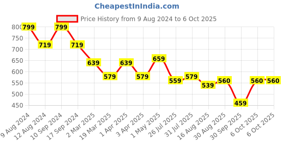 myntra.com SG YUVRAJ Boys Orange Kurta with Salwar sg yuvraj Price History Graph from 9 Aug 2024 to 5 Oct 2025