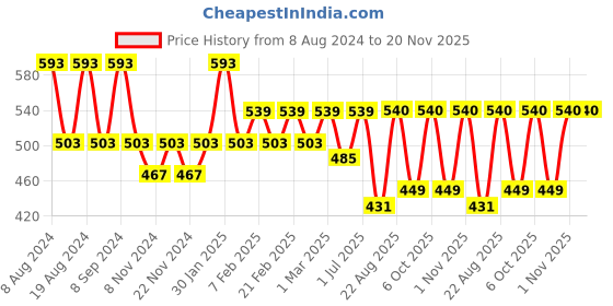 myntra.com SG YUVRAJ Boys Orange Raw Silk Kurta sg yuvraj Price History Graph from 8 Aug 2024 to 19 Nov 2025