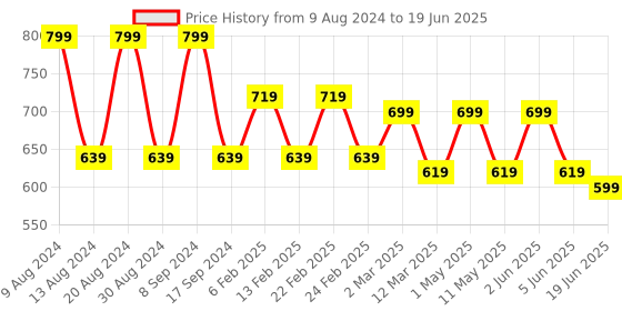 myntra.com SG YUVRAJ Boys Orange Solid Kurta with Pyjamas sg yuvraj Price History Graph from 9 Aug 2024 to 19 Jun 2025