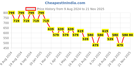 myntra.com SG YUVRAJ Boys Orange Solid Kurta with Pyjamas sg yuvraj Price History Graph from 9 Aug 2024 to 21 Nov 2025