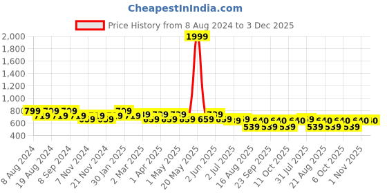 myntra.com SG YUVRAJ Boys Orange Solid Kurta with Pyjamas sg yuvraj Price History Graph from 8 Aug 2024 to 2 Dec 2025