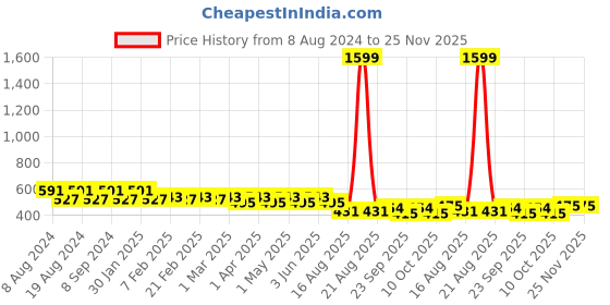 myntra.com SG YUVRAJ Boys Orange Solid Straight Kurta sg yuvraj Price History Graph from 8 Aug 2024 to 24 Nov 2025