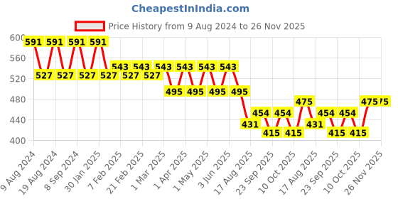 myntra.com SG YUVRAJ Boys Orange Solid Straight Kurta sg yuvraj Price History Graph from 9 Aug 2024 to 25 Nov 2025