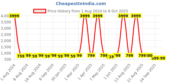 myntra.com SG YUVRAJ Boys Peach & Gold-Toned Woven Design Sherwani sg yuvraj Price History Graph from 1 Aug 2024 to 5 Oct 2025
