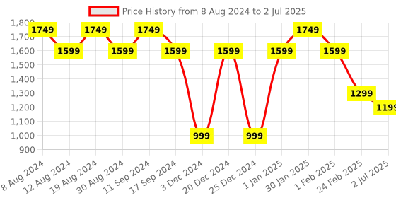 myntra.com SG YUVRAJ Boys Peach Colored & Gold Woven Design Sherwani sg yuvraj Price History Graph from 8 Aug 2024 to 2 Jul 2025