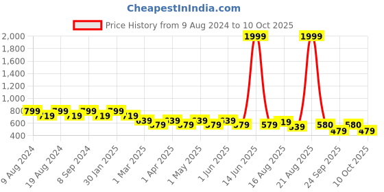 myntra.com SG YUVRAJ Boys Peach-Coloured & White Solid Brocade Kurta with Pyjamas sg yuvraj Price History Graph from 9 Aug 2024 to 10 Oct 2025