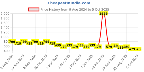 myntra.com SG YUVRAJ Boys Peach-Coloured & White Solid Brocade Kurta with Pyjamas sg yuvraj Price History Graph from 9 Aug 2024 to 4 Oct 2025