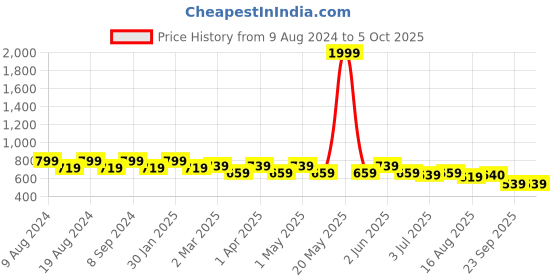 myntra.com SG YUVRAJ Boys Peach-Coloured & White Solid Kurta with Pyjamas sg yuvraj Price History Graph from 9 Aug 2024 to 4 Oct 2025