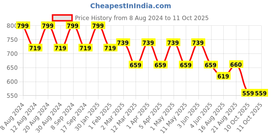 myntra.com SG YUVRAJ Boys Peach-Coloured & White Solid Kurta with Pyjamas sg yuvraj Price History Graph from 8 Aug 2024 to 11 Oct 2025