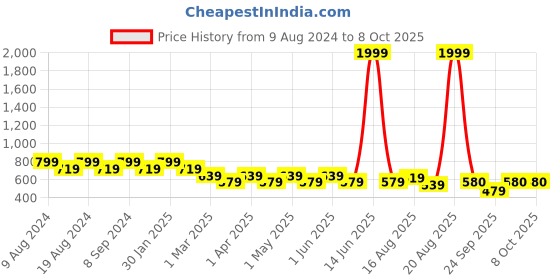 myntra.com SG YUVRAJ Boys Peach-Coloured & White Solid Kurta with Pyjamas sg yuvraj Price History Graph from 9 Aug 2024 to 7 Oct 2025