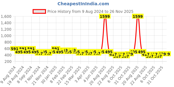 myntra.com SG YUVRAJ Boys Peach-Coloured Kurta sg yuvraj Price History Graph from 9 Aug 2024 to 26 Nov 2025