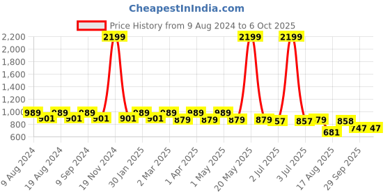 myntra.com SG YUVRAJ Boys Peach-Coloured Pure Cotton Kurta with Salwar sg yuvraj Price History Graph from 9 Aug 2024 to 4 Oct 2025