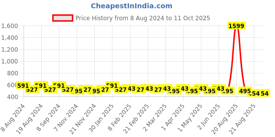 myntra.com SG YUVRAJ Boys Peach-Coloured Raw Silk Kurta sg yuvraj Price History Graph from 8 Aug 2024 to 10 Oct 2025