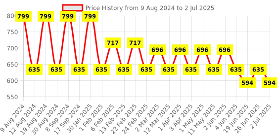 myntra.com SG YUVRAJ Boys Peach-Coloured Self Design Kurta with Pyjamas sg yuvraj Price History Graph from 9 Aug 2024 to 2 Jul 2025