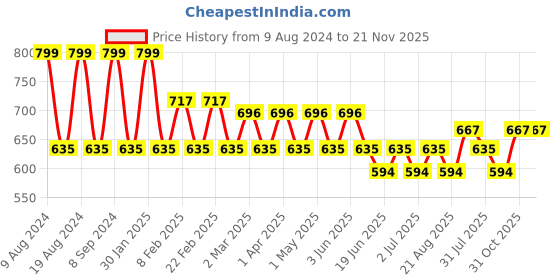 myntra.com SG YUVRAJ Boys Peach Pure Cotton Kurta with Pyjamas sg yuvraj Price History Graph from 9 Aug 2024 to 21 Nov 2025