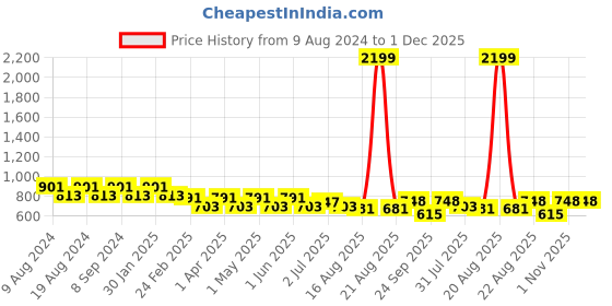 myntra.com SG YUVRAJ Boys Pink & White Printed Kurta with Churidar sg yuvraj Price History Graph from 9 Aug 2024 to 30 Nov 2025
