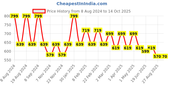 myntra.com SG YUVRAJ Boys Pink & White Solid Kurta with Pyjamas sg yuvraj Price History Graph from 8 Aug 2024 to 14 Oct 2025