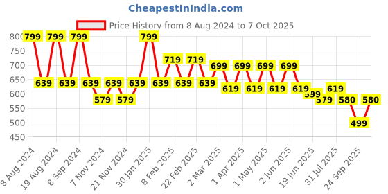myntra.com SG YUVRAJ Boys Pink Kurta with Pyjamas sg yuvraj Price History Graph from 8 Aug 2024 to 4 Oct 2025