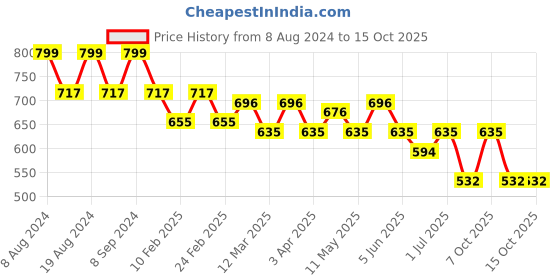 myntra.com SG YUVRAJ Boys Pink Printed Kurta with Pyjamas sg yuvraj Price History Graph from 8 Aug 2024 to 15 Oct 2025