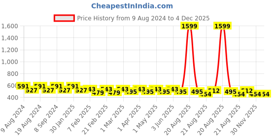 myntra.com SG YUVRAJ Boys Pink Raw Silk Kurta sg yuvraj Price History Graph from 9 Aug 2024 to 4 Dec 2025