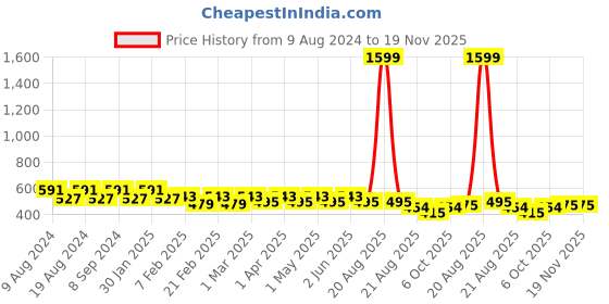 myntra.com SG YUVRAJ Boys Pink Raw Silk Kurta sg yuvraj Price History Graph from 9 Aug 2024 to 18 Nov 2025