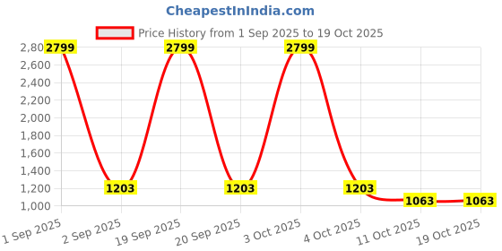 myntra.com SG YUVRAJ Boys Plus Size Floral Embroidered Kurta with Churidar sg yuvraj Price History Graph from 1 Sep 2025 to 17 Oct 2025