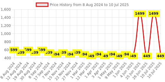 myntra.com SG YUVRAJ Boys Polka Dots Printed Regular Cotton Kurta sg yuvraj Price History Graph from 8 Aug 2024 to 10 Jul 2025
