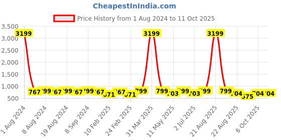 myntra.com SG YUVRAJ Boys Printed Bandhgala Blazers sg yuvraj Price History Graph from 1 Aug 2024 to 10 Oct 2025