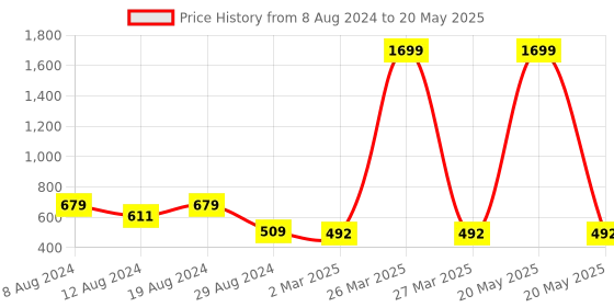 myntra.com SG YUVRAJ Boys Printed Nehru Jacket sg yuvraj Price History Graph from 8 Aug 2024 to 20 May 2025