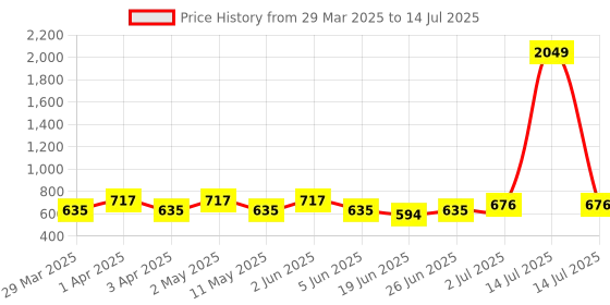 myntra.com SG YUVRAJ Boys Printed Regular Mirror Work Kurta with Pyjamas sg yuvraj Price History Graph from 29 Mar 2025 to 14 Jul 2025