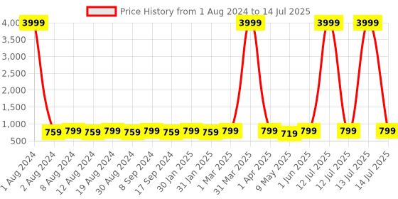 myntra.com SG YUVRAJ Boys Printed Sherwani Set sg yuvraj Price History Graph from 1 Aug 2024 to 14 Jul 2025