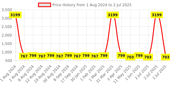 myntra.com SG YUVRAJ Boys Printed Single-Breasted Regular Fit Bandhgala Blazer sg yuvraj Price History Graph from 1 Aug 2024 to 2 Jul 2025
