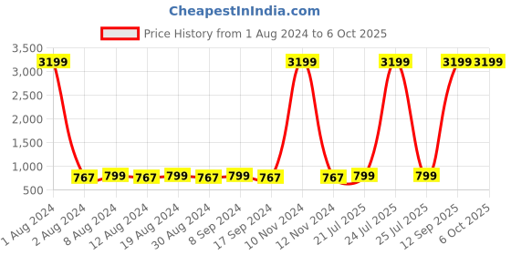 myntra.com SG YUVRAJ Boys Printed Single-Breasted Regular Fit Blazer sg yuvraj Price History Graph from 1 Aug 2024 to 5 Oct 2025