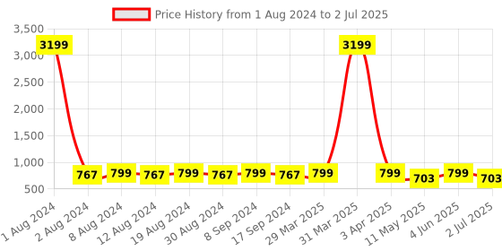 myntra.com SG YUVRAJ Boys Printed Single-Breasted Regular Fit Blazer sg yuvraj Price History Graph from 1 Aug 2024 to 2 Jul 2025