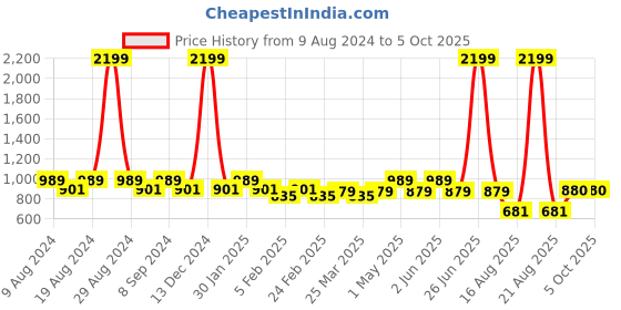 myntra.com SG YUVRAJ Boys Pure Cotton Pathani Kurta with Pyjamas sg yuvraj Price History Graph from 9 Aug 2024 to 4 Oct 2025