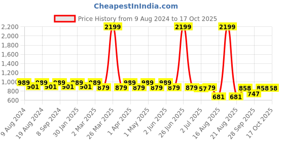 myntra.com SG YUVRAJ Boys Pure Cotton Pathani Kurta with Salwar sg yuvraj Price History Graph from 9 Aug 2024 to 15 Oct 2025