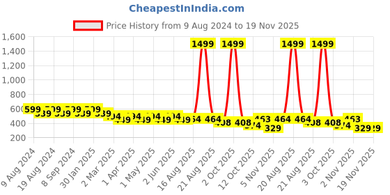 myntra.com SG YUVRAJ Boys Quirky Printed Mandarin Collar Pure Cotton Kurta sg yuvraj Price History Graph from 9 Aug 2024 to 19 Nov 2025