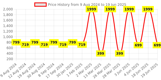 myntra.com SG YUVRAJ Boys Red Ethnic Motifs Printed Kurta with Pyjamas sg yuvraj Price History Graph from 9 Aug 2024 to 19 Jun 2025
