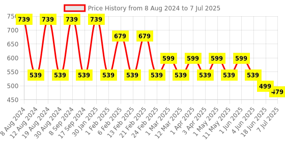 myntra.com SG YUVRAJ Boys Regular Kurta with Dhoti Pants sg yuvraj Price History Graph from 8 Aug 2024 to 7 Jul 2025