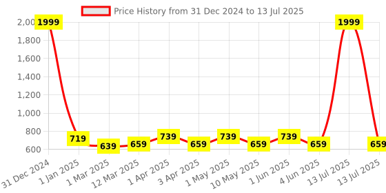 myntra.com SG YUVRAJ Boys Regular Kurta with Pyjamas sg yuvraj Price History Graph from 31 Dec 2024 to 13 Jul 2025
