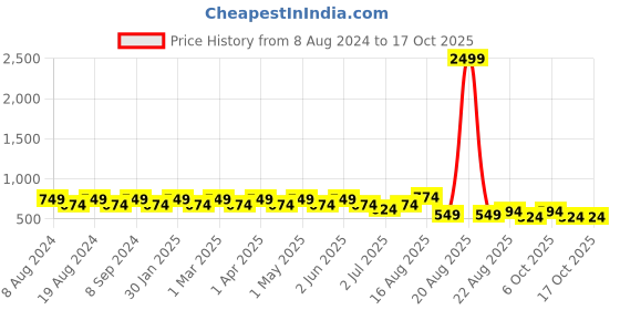 myntra.com SG YUVRAJ Boys Regular Raw Silk Kurta with Dhoti Pants sg yuvraj Price History Graph from 8 Aug 2024 to 16 Oct 2025