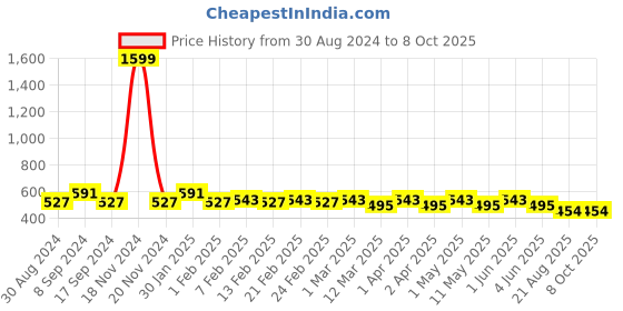 myntra.com SG YUVRAJ Boys Rust Cotton Kurta sg yuvraj Price History Graph from 30 Aug 2024 to 4 Oct 2025