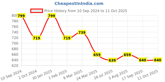 myntra.com SG YUVRAJ Boys Rust Kurta with Dhoti Pants sg yuvraj Price History Graph from 10 Sep 2024 to 11 Oct 2025