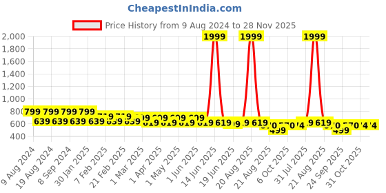 myntra.com SG YUVRAJ Boys Sea Green & White Solid Kurta with Pyjamas sg yuvraj Price History Graph from 9 Aug 2024 to 28 Nov 2025