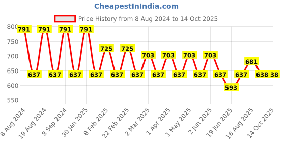 myntra.com SG YUVRAJ Boys Sea Green Kurta with Pyjamas sg yuvraj Price History Graph from 8 Aug 2024 to 13 Oct 2025