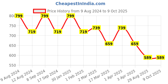 myntra.com SG YUVRAJ Boys Sea Green Kurta with Pyjamas sg yuvraj Price History Graph from 9 Aug 2024 to 9 Oct 2025