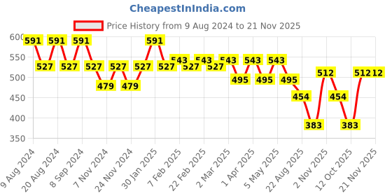 myntra.com SG YUVRAJ Boys Sea Green Thread Work Kurta sg yuvraj Price History Graph from 9 Aug 2024 to 20 Nov 2025