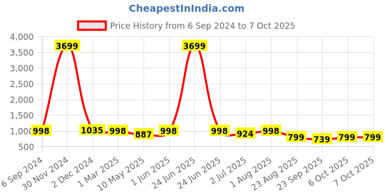 myntra.com SG YUVRAJ Boys Self-Design Multi Slit Sherwani Set sg yuvraj Price History Graph from 6 Sep 2024 to 7 Oct 2025
