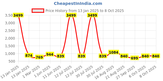 myntra.com SG YUVRAJ Boys Sequinned Mandarin Collar Straight Kurta with Pyjama sg yuvraj Price History Graph from 13 Jan 2025 to 8 Oct 2025